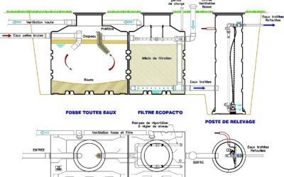 Filtre compact sortie basse ou sortie haute : Les différentes solutions de relevage des eaux traitées ?