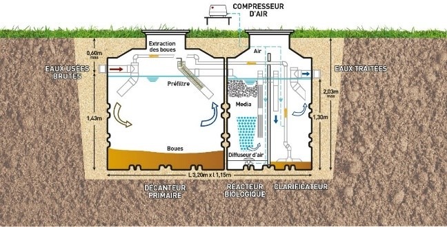 Schéma du fonctionnement du Fluidi