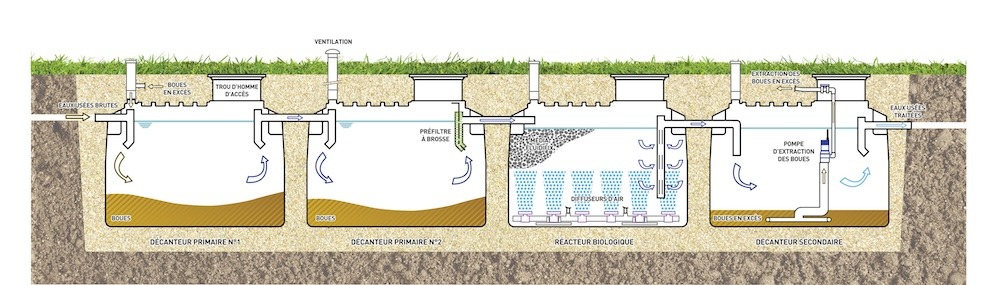 Schéma de fonctionnement de la ministation fluidifix 