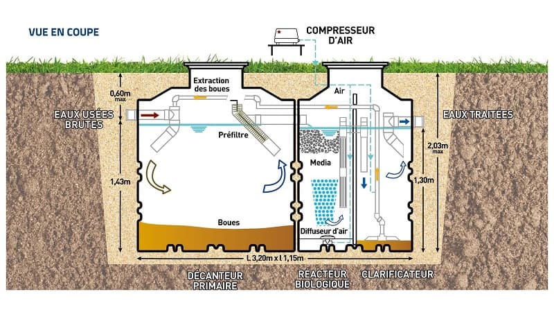 Le fonctionnement de la micro station Fluidifix ST