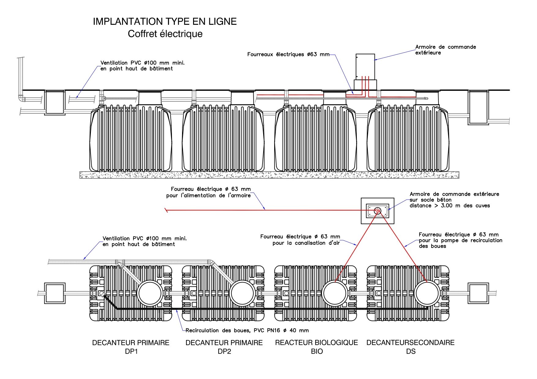 Implantation type Fluidifix 20-50 EH avec coffret de pilotage